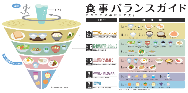 食事バランスガイド図