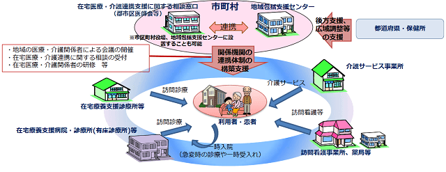 久喜市における在宅医療・介護連携推進事業のイメージ