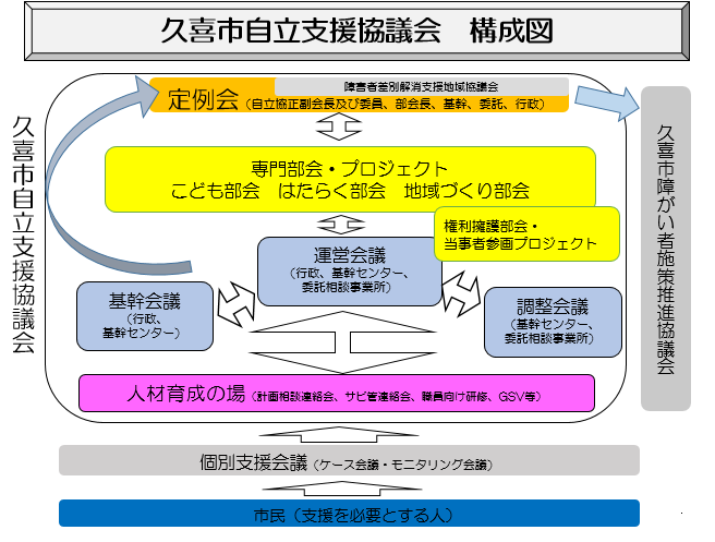 久喜市自立支援協議会　構成図