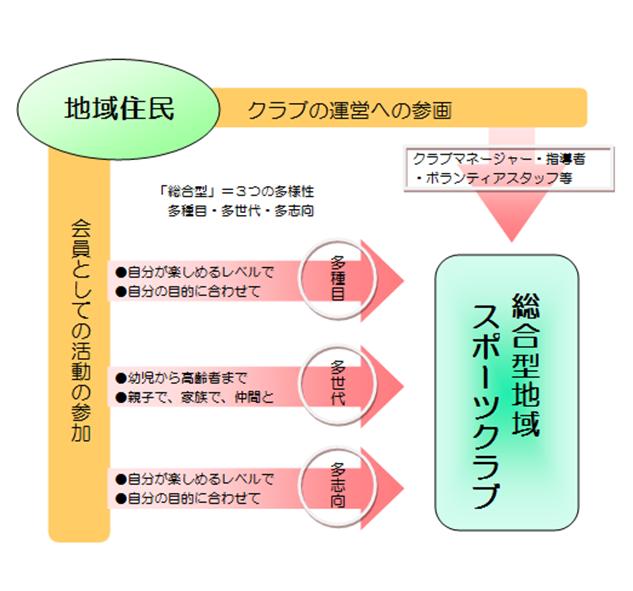 総合型地域スポーツクラブとは