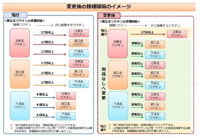 変更後の接種間隔のイメージ