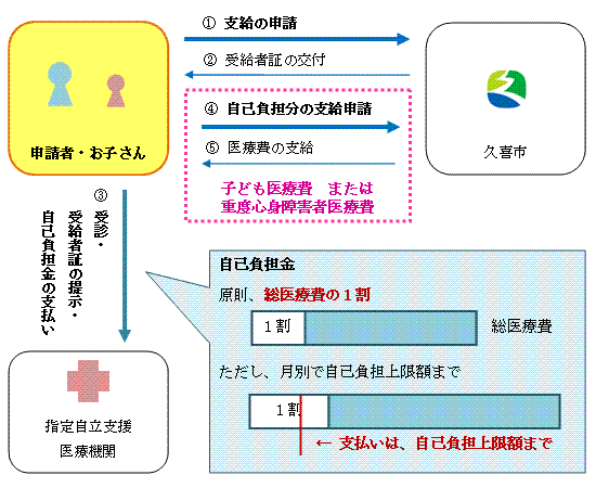 自己負担金