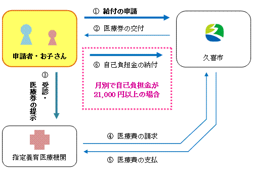 未熟児養育医療について