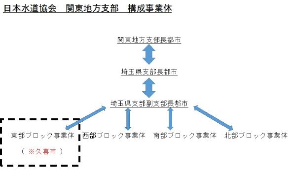 東部ブロック