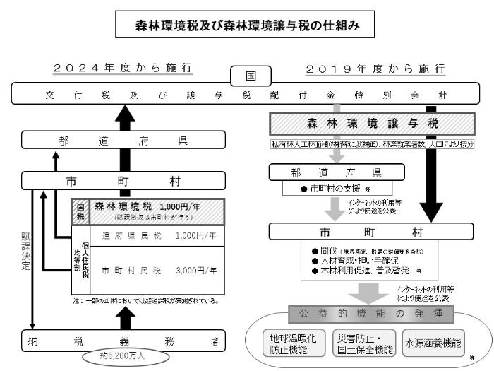 森林環境税及び森林環境譲与税の仕組み