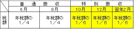 新たに特別徴収の対象となった場合の、月ごとに納める税額と徴収方法