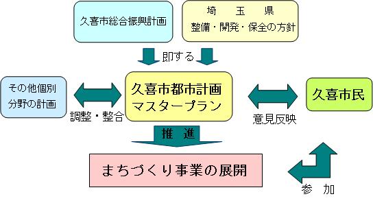 マスタープラン位置づけ