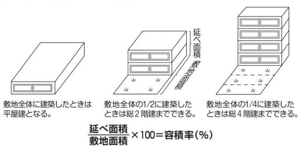 容積率の算出方法