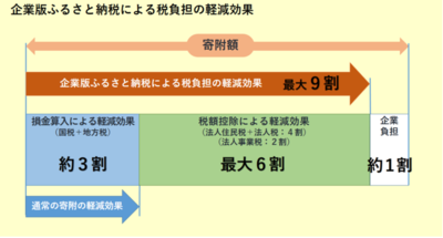 企業版ふるさと納税の税負担軽減効果