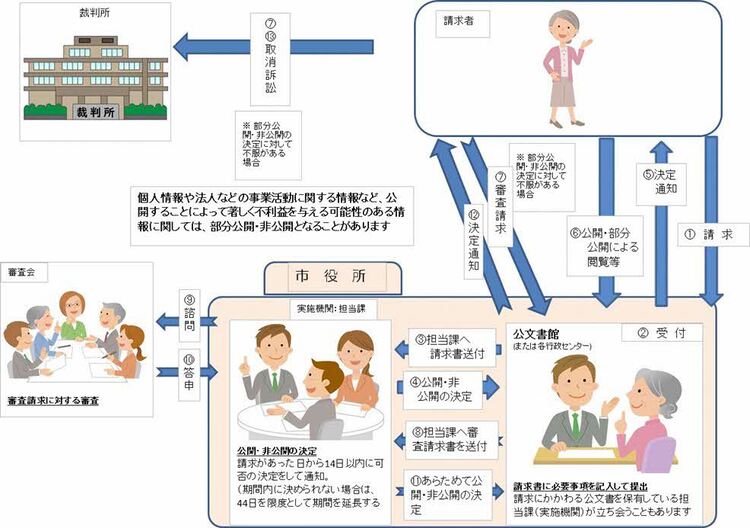 公文書の公開請求から決定までのおおよその流れ