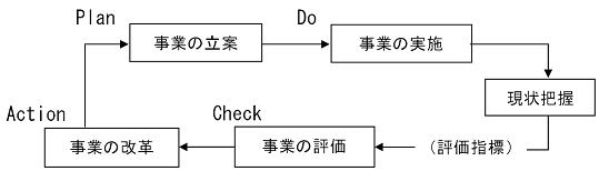 PDCAのマネジメントサイクル